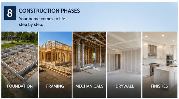 Construction Phases and Milestones — New Construction Stages